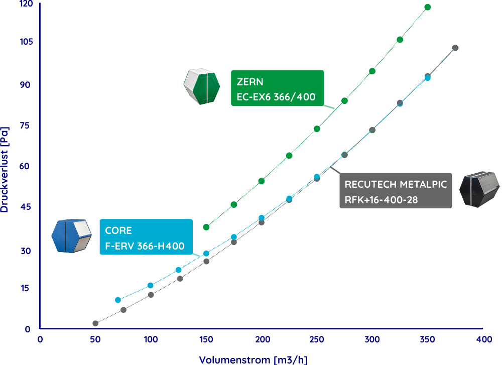 Diagramm der Druckverluste von Enthalpietauschern